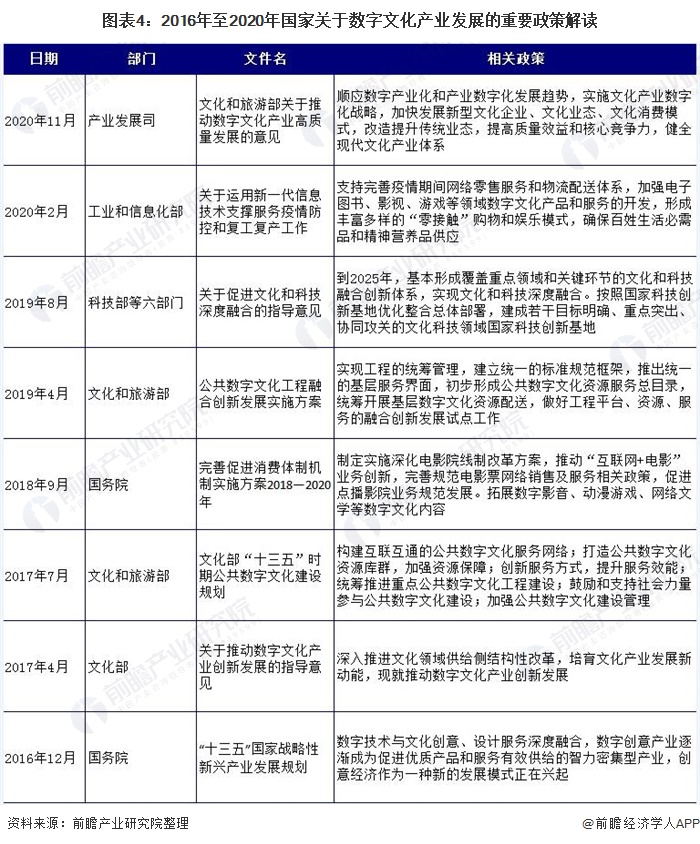 重磅！2020年中国数字文化产业政策汇总(附各省市开云 开云体育官网数字文化发展政策)(图4)