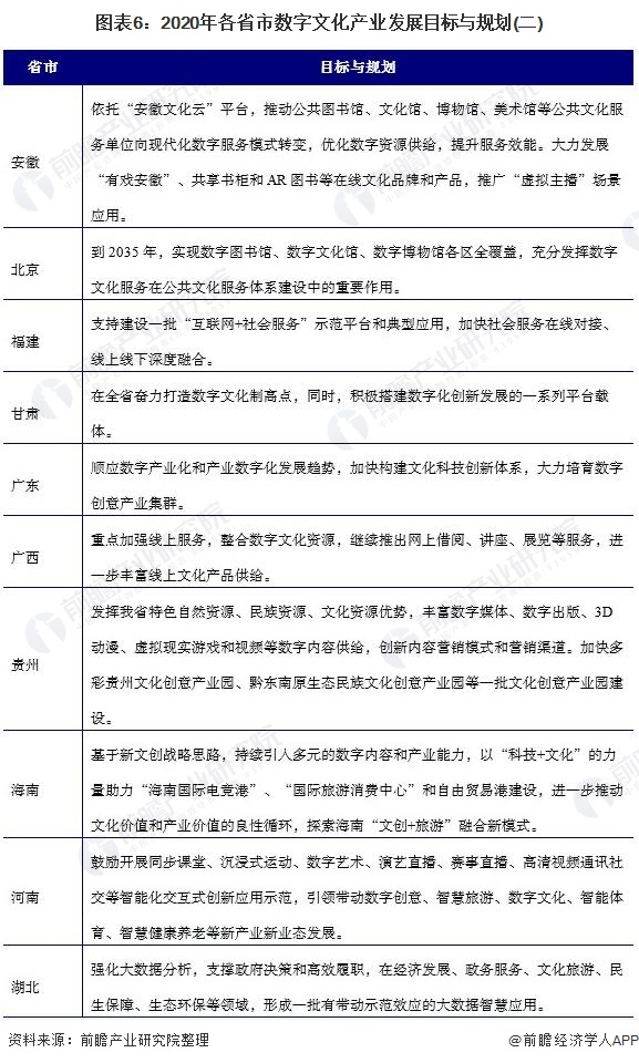 重磅！2020年中国数字文化产业政策汇总(附各省市开云 开云体育官网数字文化发展政策)(图6)