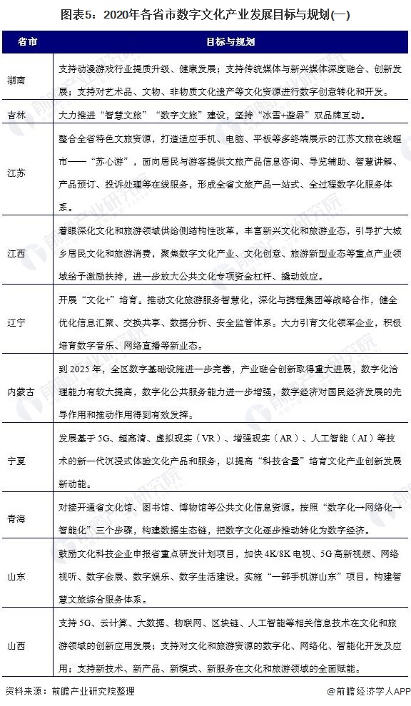 重磅！2020年中国数字文化产业政策汇总(附各省市开云 开云体育官网数字文化发展政策)(图5)