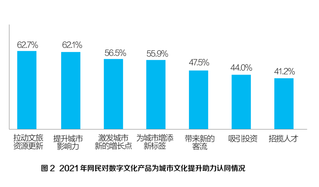 开云 开云体育官网数字文化助力智慧城市“城设”打造(图3)